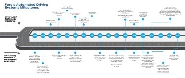 Ford Autonomous Driving Systems Milestones